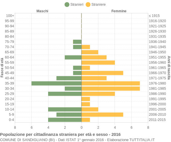 Grafico cittadini stranieri - Sandigliano 2016