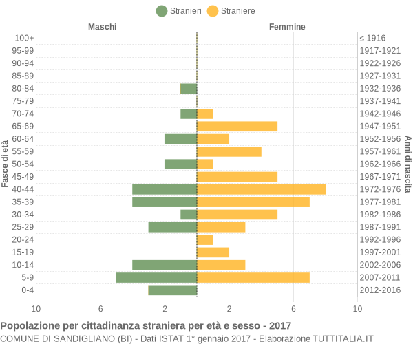 Grafico cittadini stranieri - Sandigliano 2017