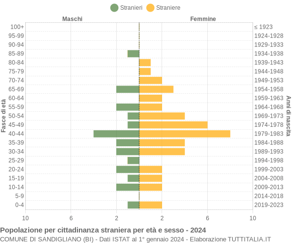 Grafico cittadini stranieri - Sandigliano 2024