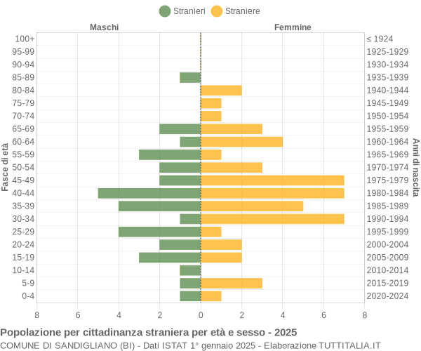 Grafico cittadini stranieri - Sandigliano 2025