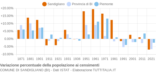 Grafico variazione percentuale della popolazione Comune di Sandigliano (BI)