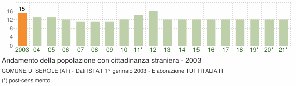 Grafico andamento popolazione stranieri Comune di Serole (AT)