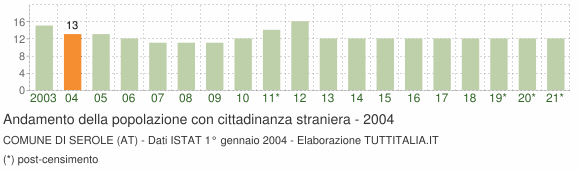 Grafico andamento popolazione stranieri Comune di Serole (AT)