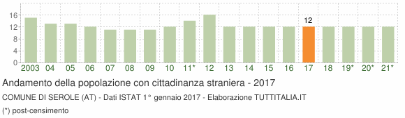 Grafico andamento popolazione stranieri Comune di Serole (AT)