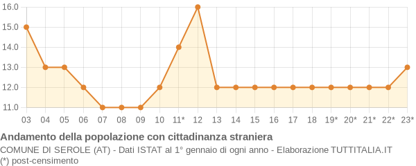 Andamento popolazione stranieri Comune di Serole (AT)