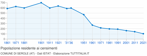 Grafico andamento storico popolazione Comune di Serole (AT)