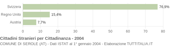 Grafico cittadinanza stranieri - Serole 2004