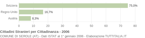 Grafico cittadinanza stranieri - Serole 2006