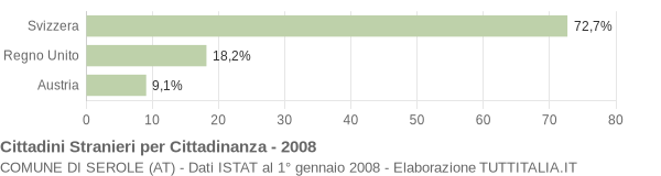 Grafico cittadinanza stranieri - Serole 2008