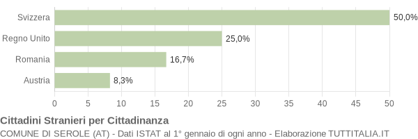 Grafico cittadinanza stranieri - Serole 2010