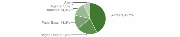 Grafico cittadinanza stranieri - Serole 2011