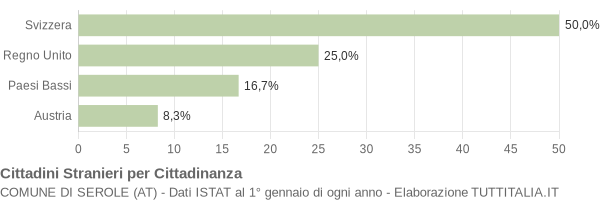 Grafico cittadinanza stranieri - Serole 2015