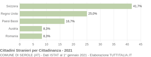 Grafico cittadinanza stranieri - Serole 2021