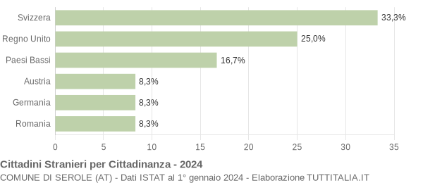 Grafico cittadinanza stranieri - Serole 2024