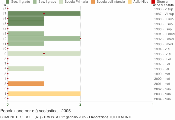 Grafico Popolazione in età scolastica - Serole 2005