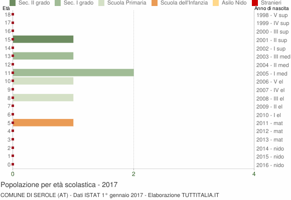 Grafico Popolazione in età scolastica - Serole 2017