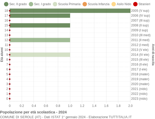 Grafico Popolazione in età scolastica - Serole 2024