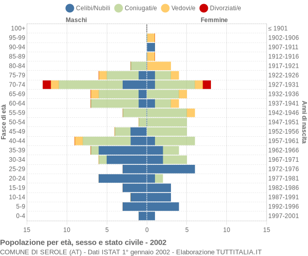 Grafico Popolazione per età, sesso e stato civile Comune di Serole (AT)