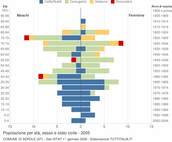 Grafico Popolazione per età, sesso e stato civile Comune di Serole (AT)