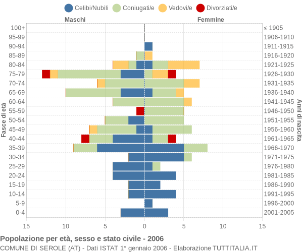 Grafico Popolazione per età, sesso e stato civile Comune di Serole (AT)