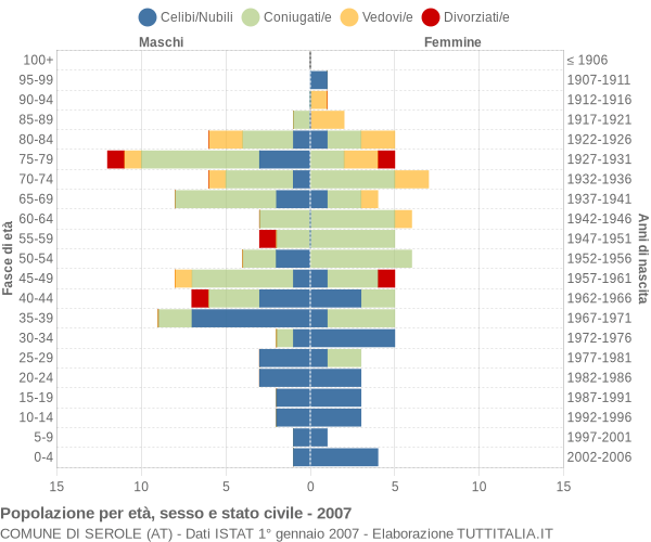 Grafico Popolazione per età, sesso e stato civile Comune di Serole (AT)