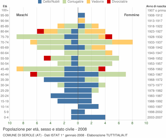Grafico Popolazione per età, sesso e stato civile Comune di Serole (AT)