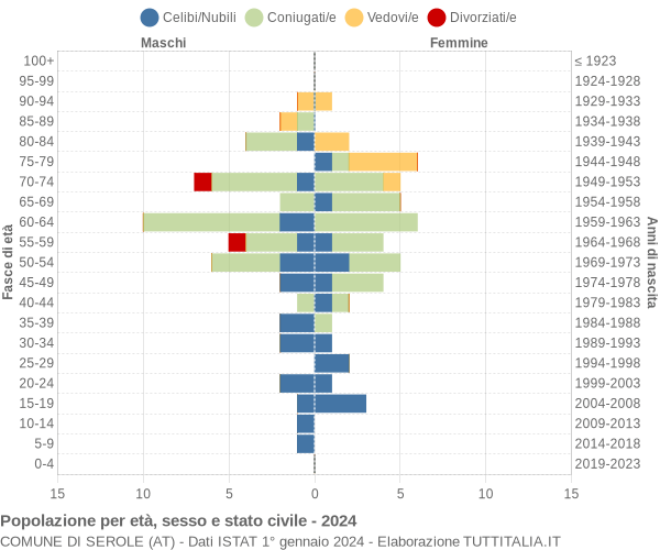 Grafico Popolazione per età, sesso e stato civile Comune di Serole (AT)