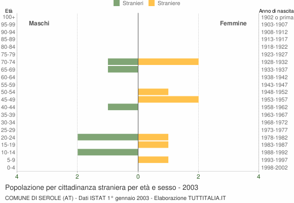 Grafico cittadini stranieri - Serole 2003