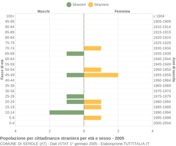 Grafico cittadini stranieri - Serole 2005