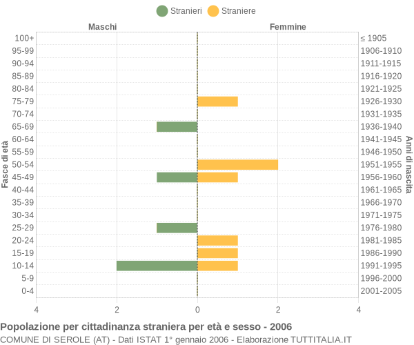 Grafico cittadini stranieri - Serole 2006