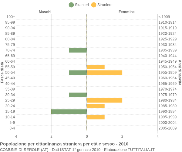 Grafico cittadini stranieri - Serole 2010