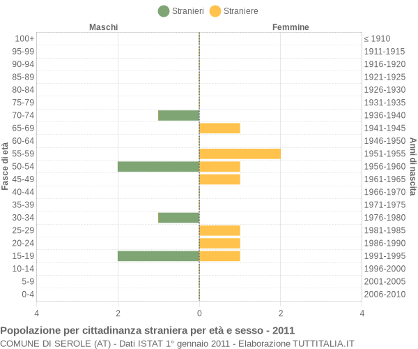 Grafico cittadini stranieri - Serole 2011