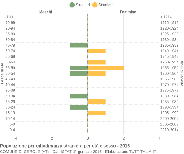 Grafico cittadini stranieri - Serole 2015