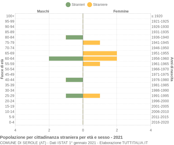 Grafico cittadini stranieri - Serole 2021