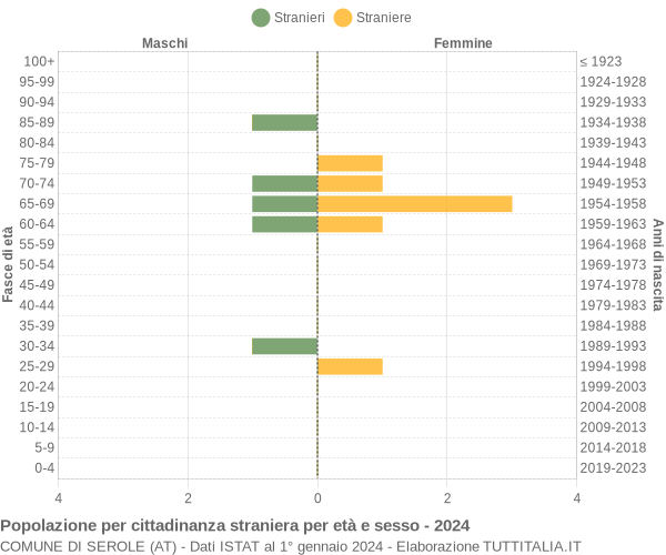 Grafico cittadini stranieri - Serole 2024