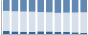 Grafico struttura della popolazione Comune di Serole (AT)