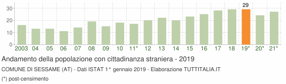 Grafico andamento popolazione stranieri Comune di Sessame (AT)