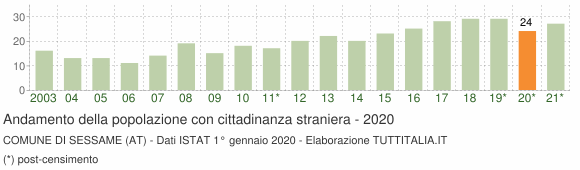 Grafico andamento popolazione stranieri Comune di Sessame (AT)