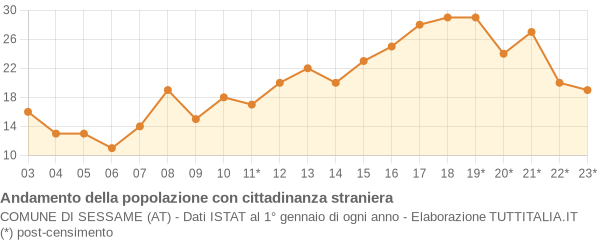 Andamento popolazione stranieri Comune di Sessame (AT)