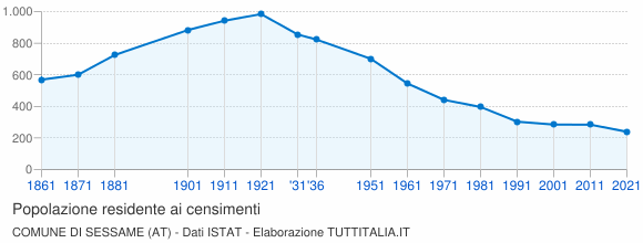 Grafico andamento storico popolazione Comune di Sessame (AT)