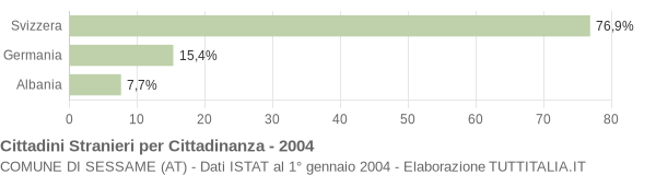 Grafico cittadinanza stranieri - Sessame 2004