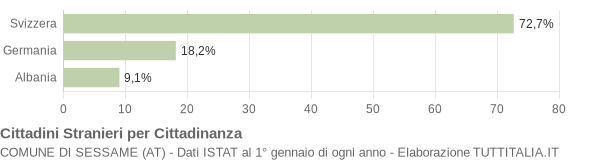 Grafico cittadinanza stranieri - Sessame 2006