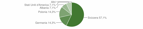 Grafico cittadinanza stranieri - Sessame 2007