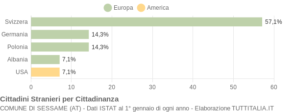 Grafico cittadinanza stranieri - Sessame 2007