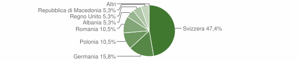 Grafico cittadinanza stranieri - Sessame 2008
