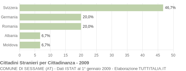 Grafico cittadinanza stranieri - Sessame 2009