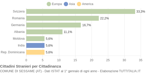 Grafico cittadinanza stranieri - Sessame 2010