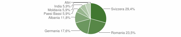 Grafico cittadinanza stranieri - Sessame 2011