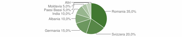 Grafico cittadinanza stranieri - Sessame 2012