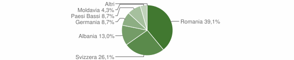 Grafico cittadinanza stranieri - Sessame 2015